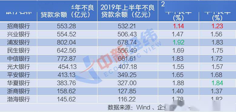 增速|股份银行中报PK：华夏净利增速垫底 浦发不良率最高