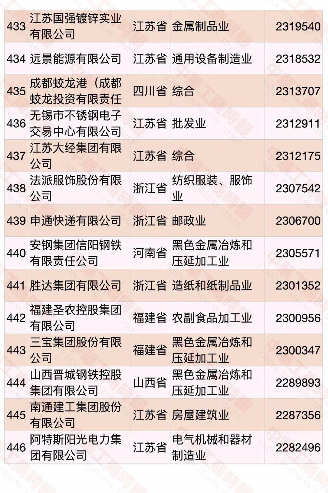 江西民營企業(yè)500強(qiáng)名單大全有哪些？[完整榜單]正邦集團(tuán)有限公司、晶科能源有限公司很不錯(圖48)