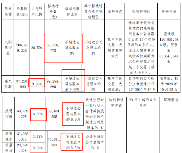 股民|军工大牛股开盘直接跌20%，5大股东竟要减持25%！近6万股民炸锅：这是连公司都不要了？