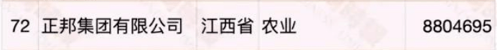 江西民營企業(yè)500強(qiáng)名單大全有哪些？[完整榜單]正邦集團(tuán)有限公司、晶科能源有限公司很不錯(圖10)