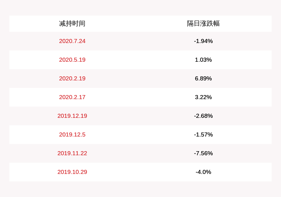 公司|聚灿光电：股东兼董事徐英盖减持约218万股，减持股份数量已过半