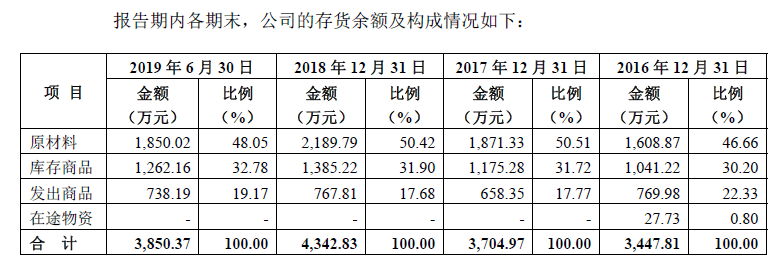 2018年底|海融科技IPO过会，植脂奶油产品面临挑战