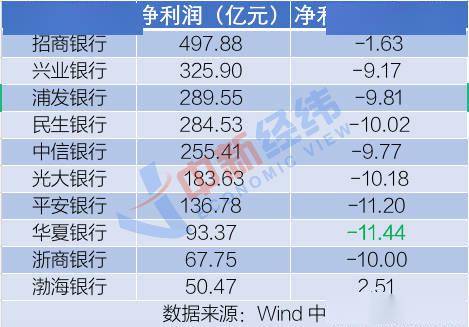 增速|股份银行中报PK：华夏净利增速垫底 浦发不良率最高
