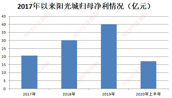 阳光|阳光城引入泰康系34亿战投，却签下10年942亿净利对赌