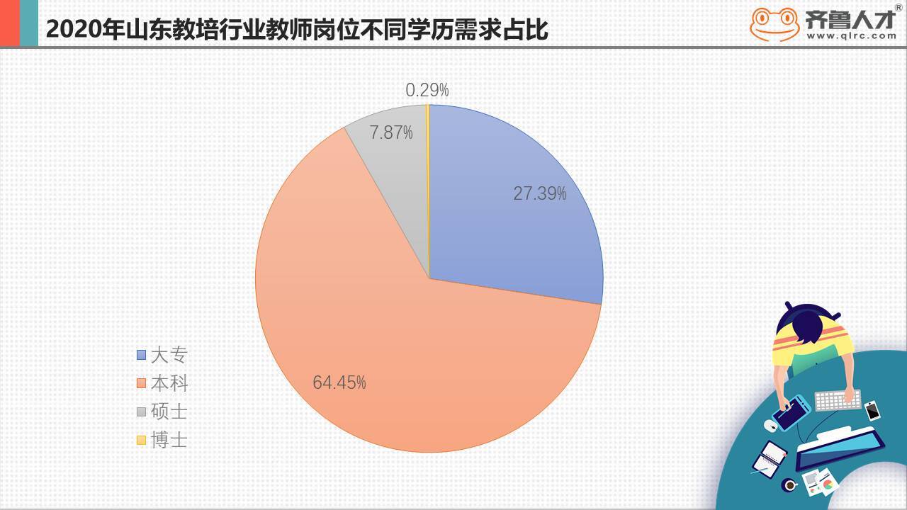 闪电指数|调查数据揭秘山东教培行业现状:六成以上要求本科学历