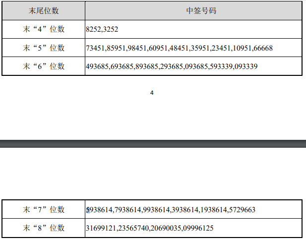 结果|兑奖啦！6只新股中签号出炉