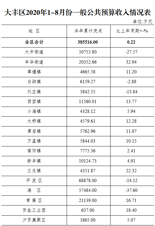 盐城大丰区gdp2020全年_2020年大丰区国民经济主要指标