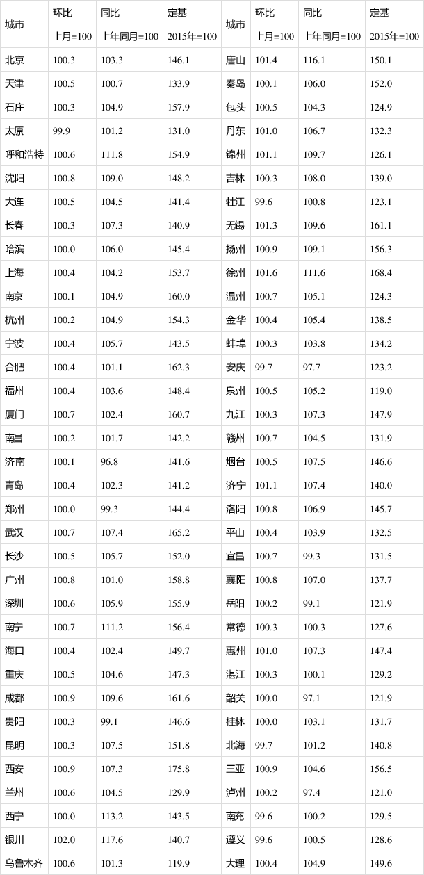 苏州市gdp高为什么房价低_同省PK 中国哪个城市工资高而房价低