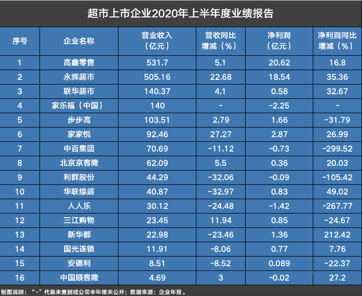 企业|数读商业半年报│超市营收呈现两端化特征