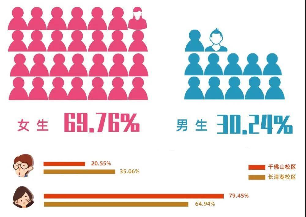 2020年|来自26个民族，女生占比七成 山师大2020年本科新生大数据来啦