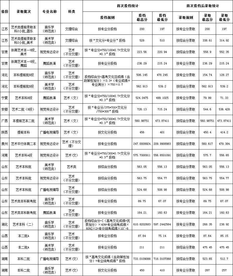 【烟台高校】鲁东大学2020年艺术类本科专业录取分数线