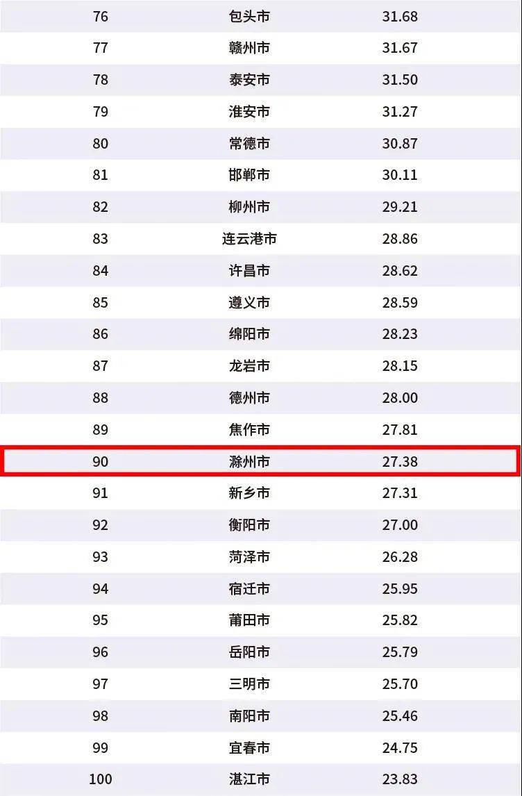 滁州2020GDP全国排行_滁州西涧图片(3)