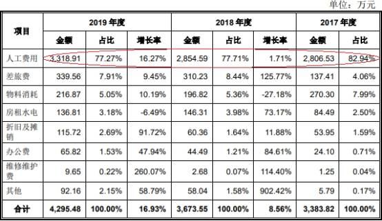 2019年|伟创电气收到现金与营收差距大 应收款高关联方屡输血