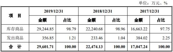 2019年|药易购4年现金流远逊净利还数据打架 销售劣药3遭罚