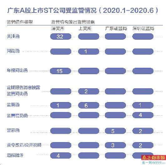 广东|文化长城收12份监管函 *ST赫美被通报批评3次