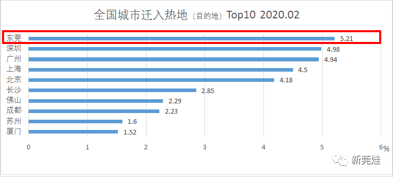 东莞2020最新人口_东莞人口分布图