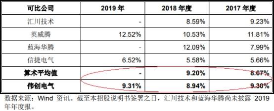 2019年|伟创电气收到现金与营收差距大 应收款高关联方屡输血