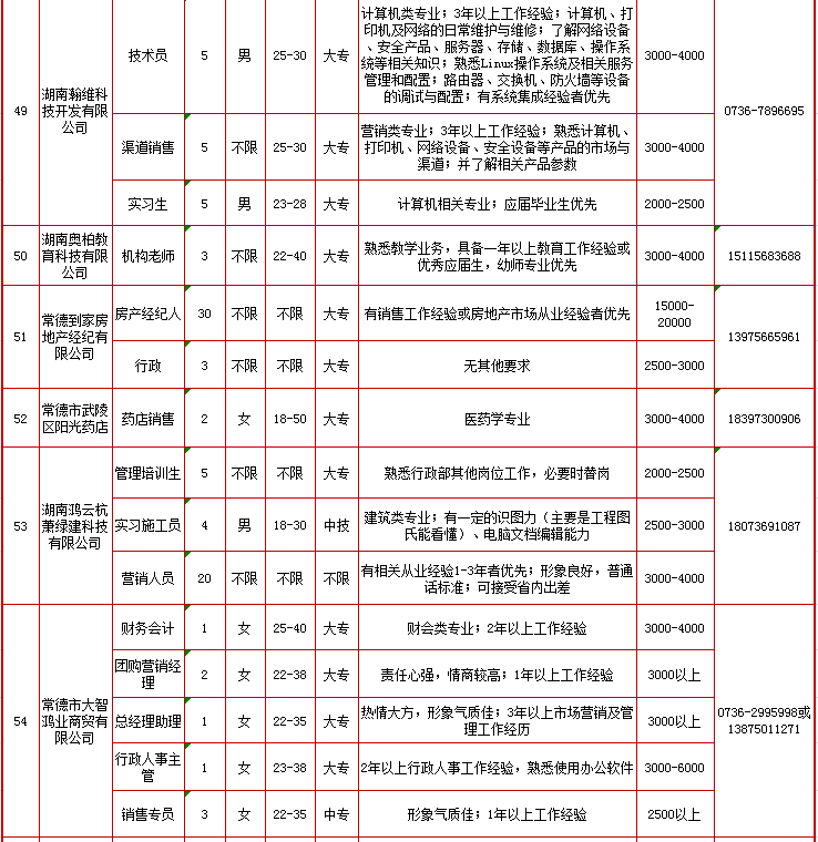 常德高校毕业生月薪过万的工作曝光,就在本周六