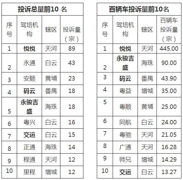投诉量|广州公布“驾校榜单”！通过率最低、投诉量最多的驾校大曝光