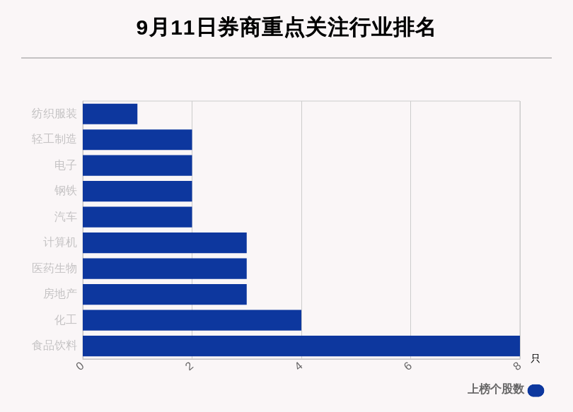 个股|9月11日39只个股获券商关注，首旅酒店目标涨幅达38.66%