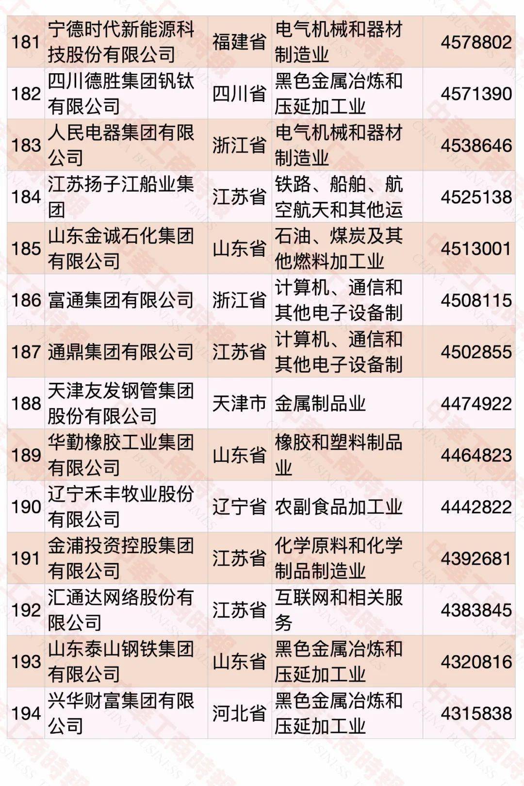 云南民營企業(yè)500強名單大全有哪些？[完整榜單]俊發(fā)集團有限公司、華澤集團有限公司非常有名(圖17)