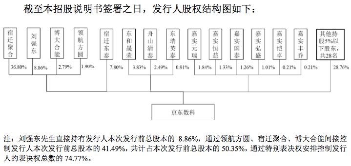 京东集团|京东数科拟“登科”募资200亿，与京东集团关联关系深浅几何？