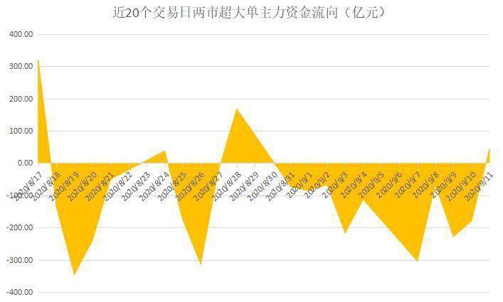 资金|揭秘本周聪明钱｜“抱团联盟”放手这类股；融资客借调整抓紧“拣便宜”！