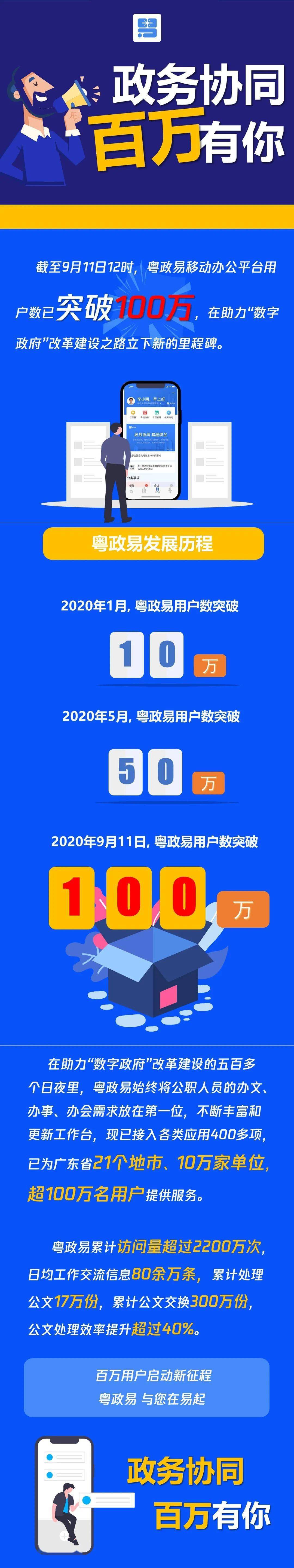 粤政易用户数突破100万为广东政务赋能增效