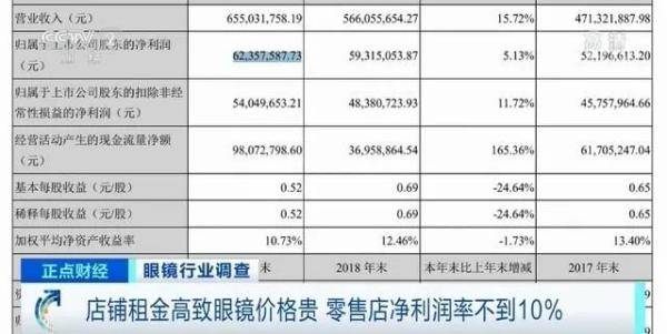 出厂价|一副眼镜出厂价几十元，售价上千元，钱被谁赚了？