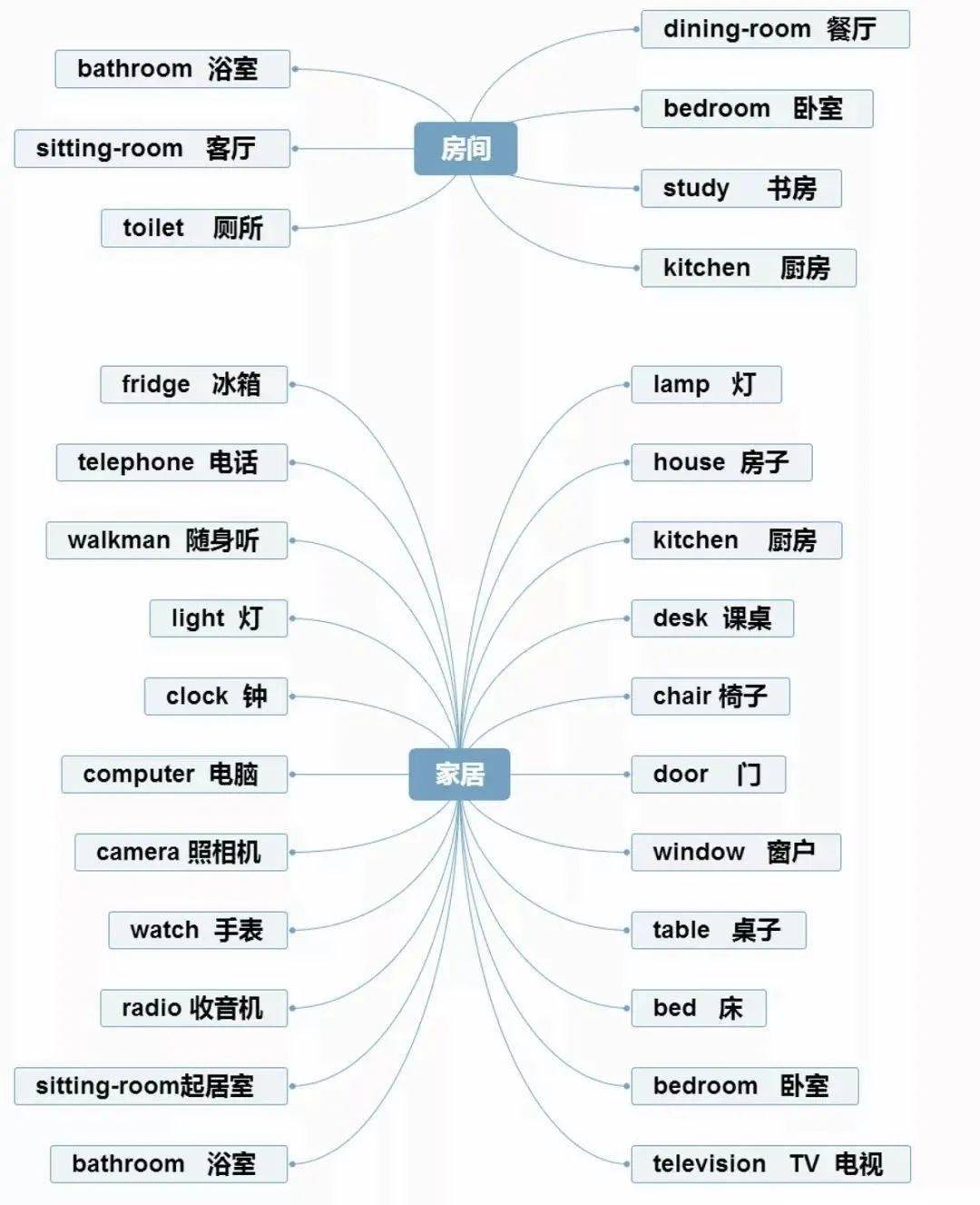 小学英语思维导图分类记单词,真的太方便了!