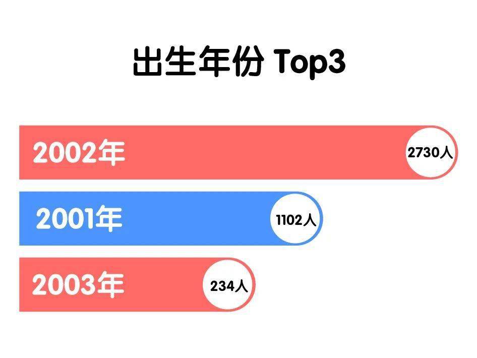 华理|【聚焦】北大、清华等高校新生大数据揭秘！
