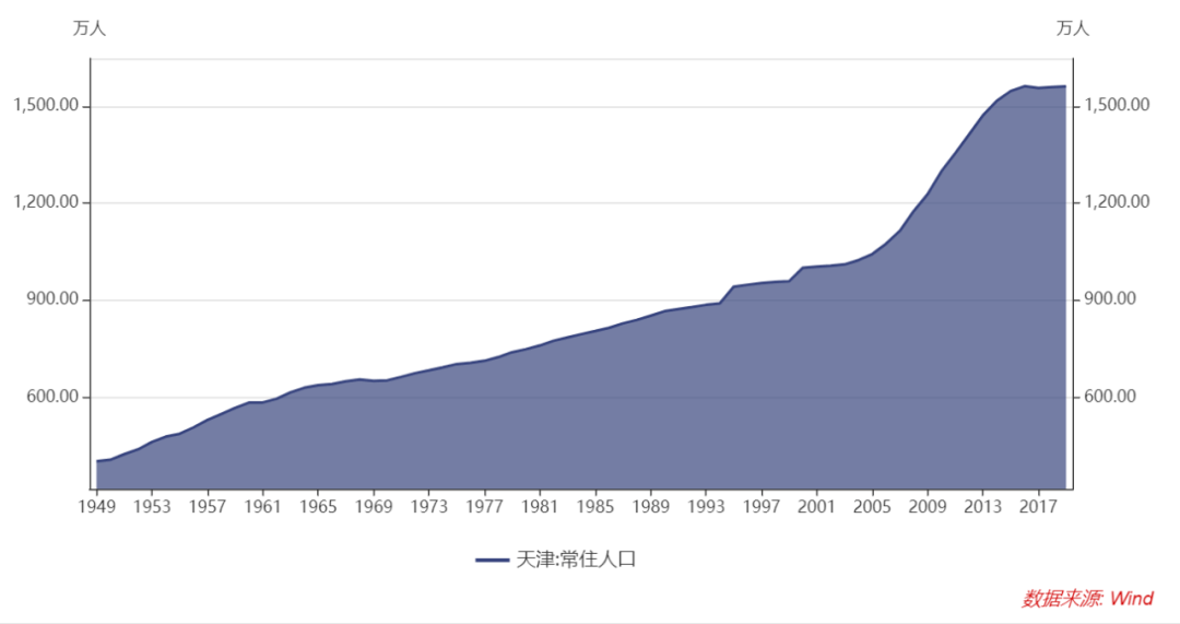 2017年天津常住人口_天津人口热力图