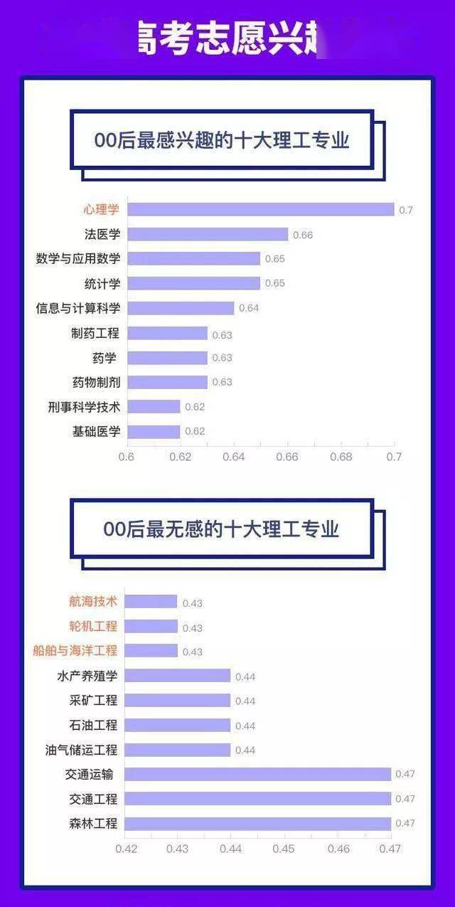 理科|兴趣第一?速看!00后最喜欢的10大文/理科专业:不管未来收入