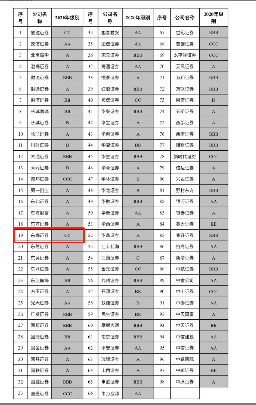 余额|东海证券2000万股将被拍卖，公司今年券商评价连降三级