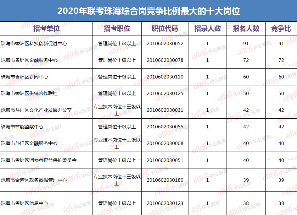 珠海市2020年人口总数_2020年珠海市高中照片(2)