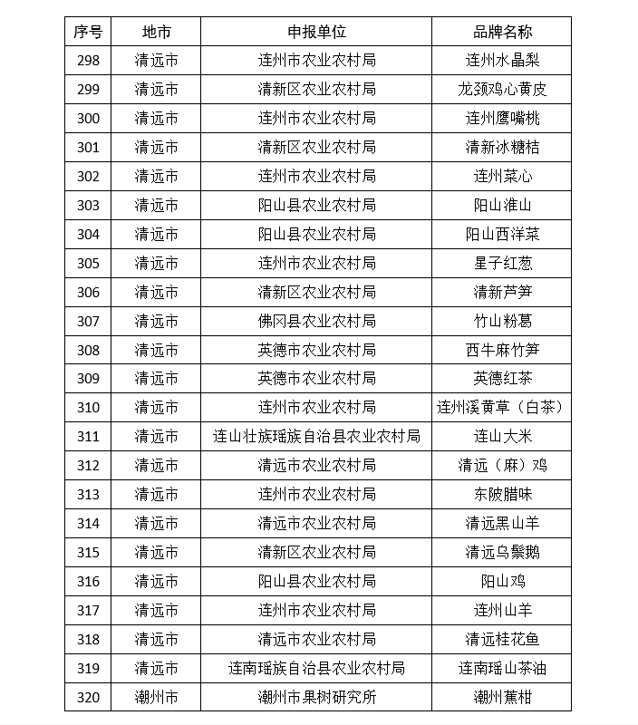 韶关|广东公布339个名特优新农产品，江门上榜数量居首位