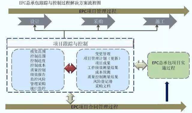 EPC工程总承包管理流程图解