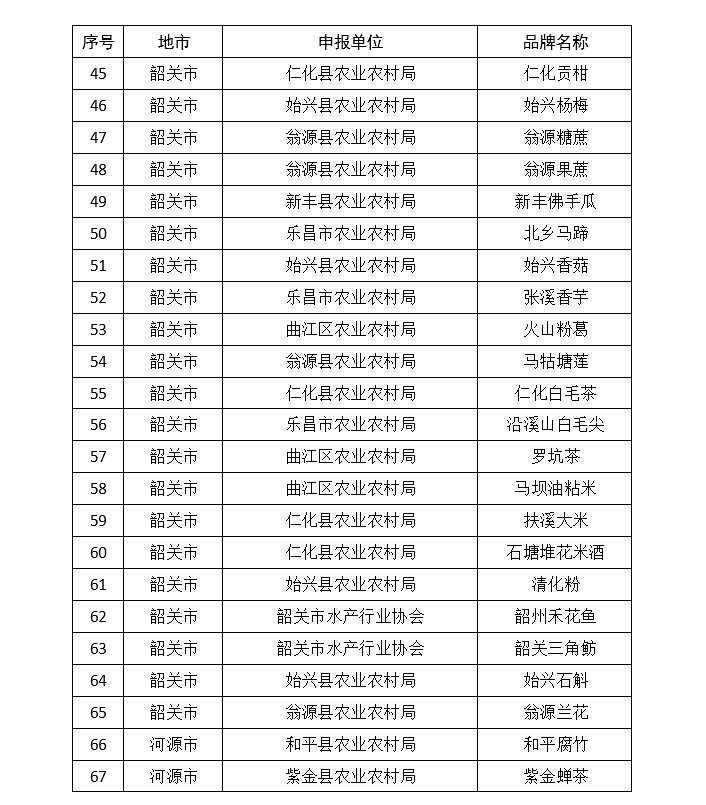 韶关|广东公布339个名特优新农产品，江门上榜数量居首位