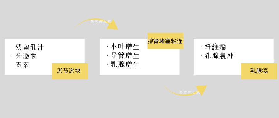 关爱自己,关爱乳房,从保养做起,拒绝乳房疾病!现在80%有乳腺增生,只