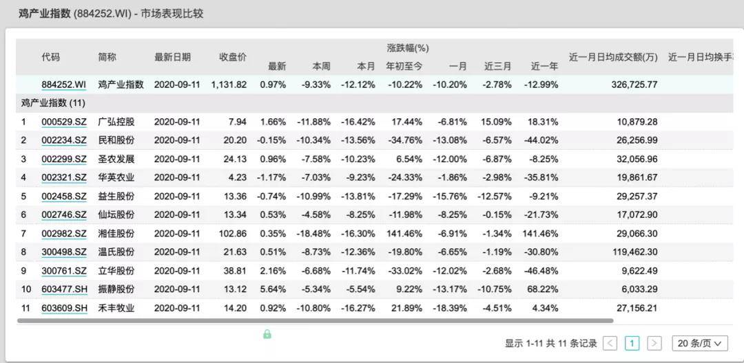 白羽肉鸡|鸡价跌跌不休！相关上市公司股价也不香了