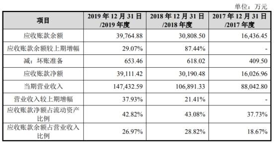 2017年|聚石化学3年逾期账款均超净利 流动负债飙19处房抵押