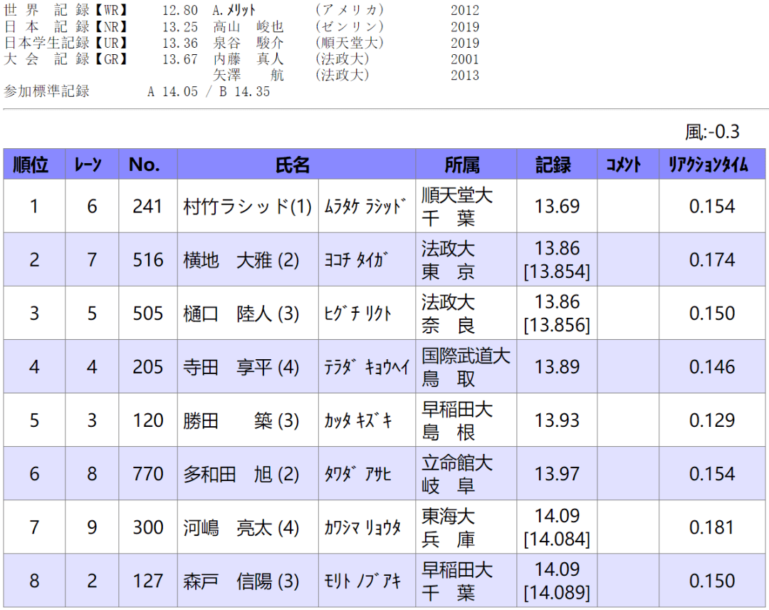 2020日本大学生田径锦标赛┇成绩