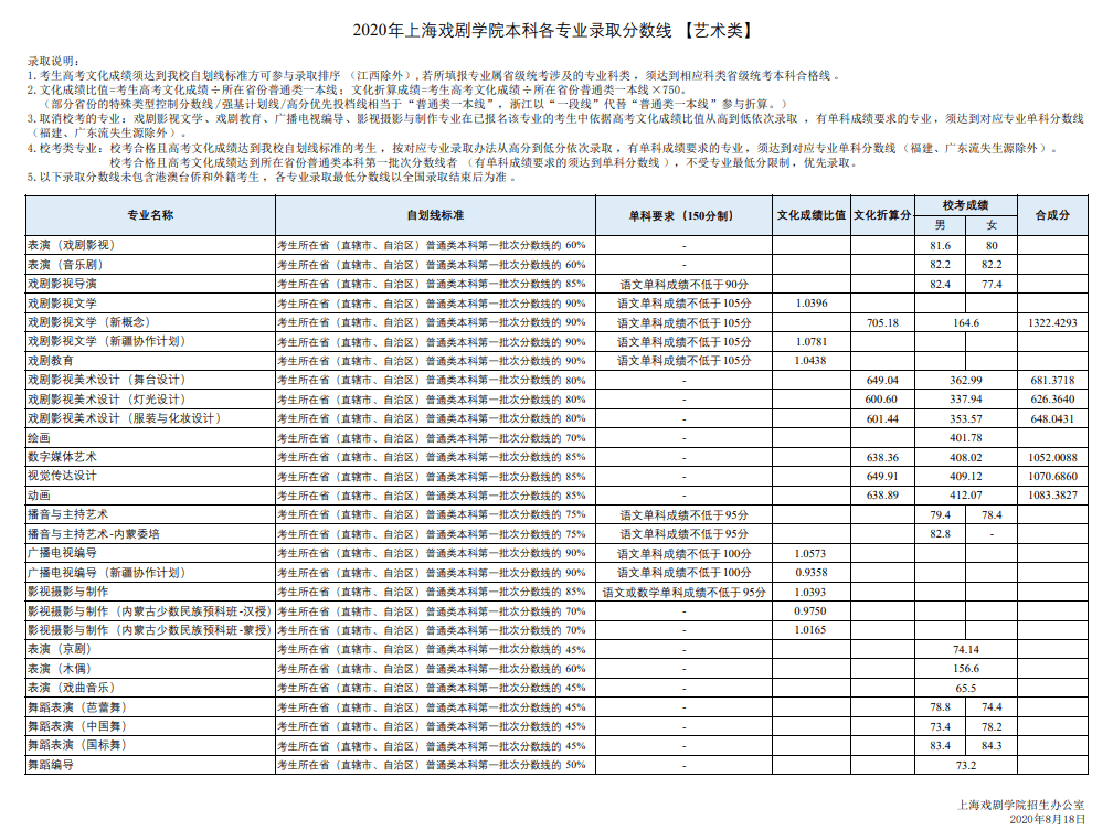 2020传媒大学排名及_中国传媒大学2020年各专业录取分排行榜!附3+1+2选科