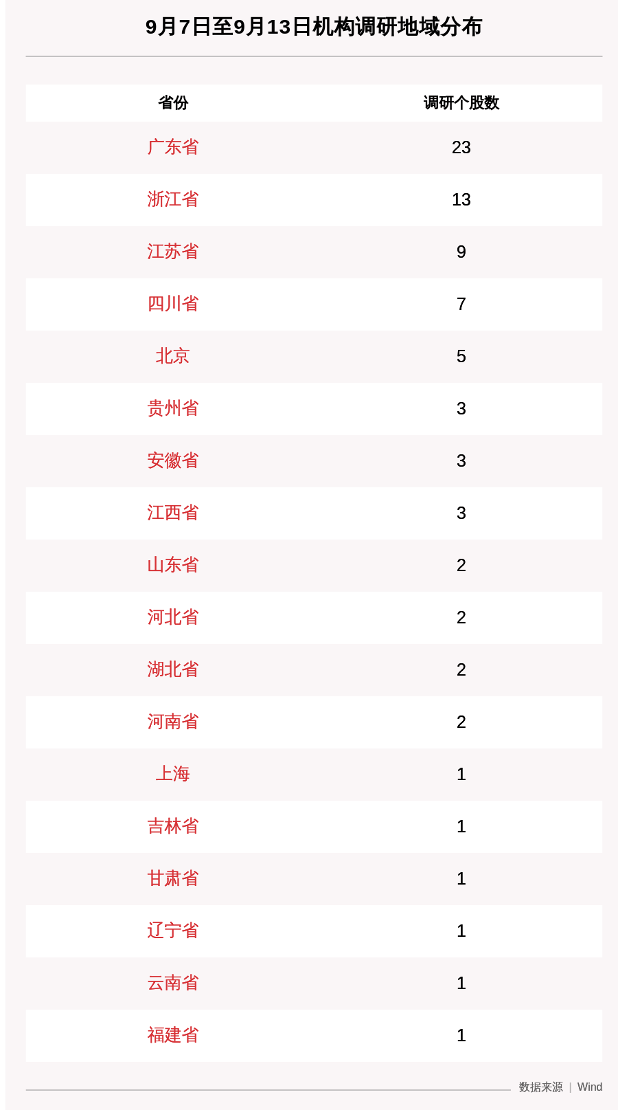 贵州百灵|一周机构调研：80家上市公司被调研，135家机构集中调研了这家浙江省公司