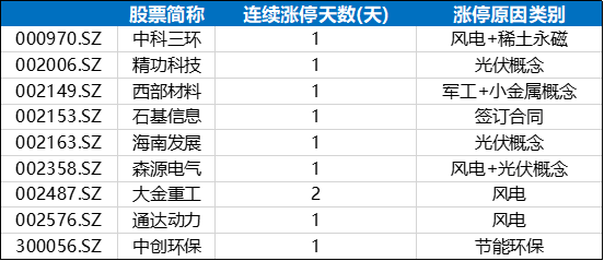 市场|涨停复盘 | 创业板低价股卷土重来 第三代半导体成主流风口