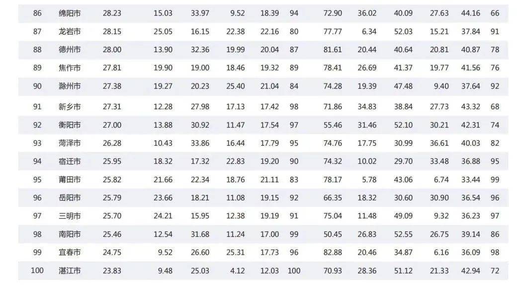 中国百强城市排名_最新!中国百强城市排行榜出炉!台州这次排在……
