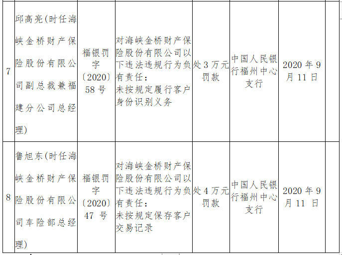 保险|海峡保险2宗违法遭央行罚80万 副总裁等3人遭罚