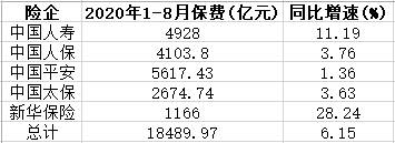 企前|5险企前8月保费1.85万亿 寿险增速分化人保垫底
