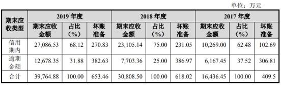 2017年|聚石化学3年逾期账款均超净利 流动负债飙19处房抵押