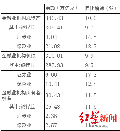 负债|人民银行：金融业机构总资产首破340万亿元